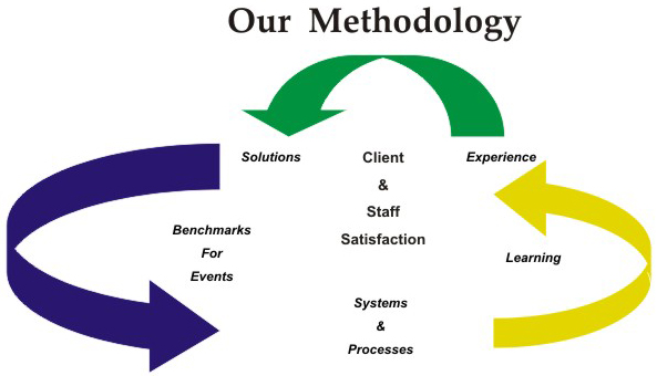 methodology