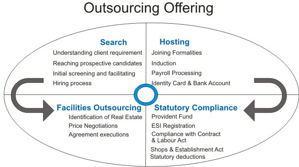 outsourcing